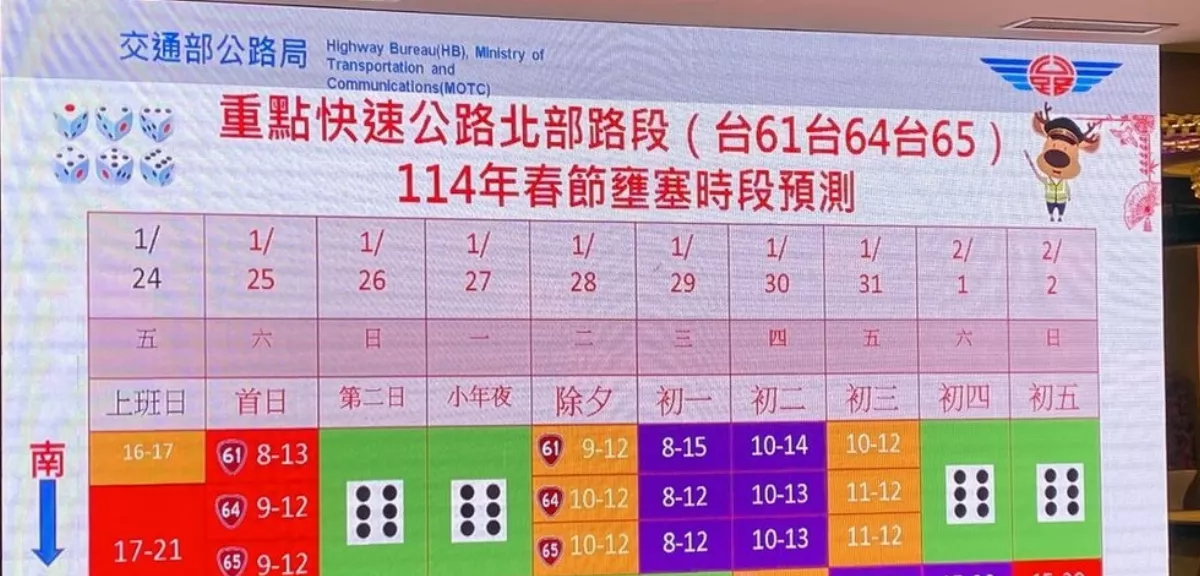 春節連假估4波車潮 公路局：國道塞可選台61線